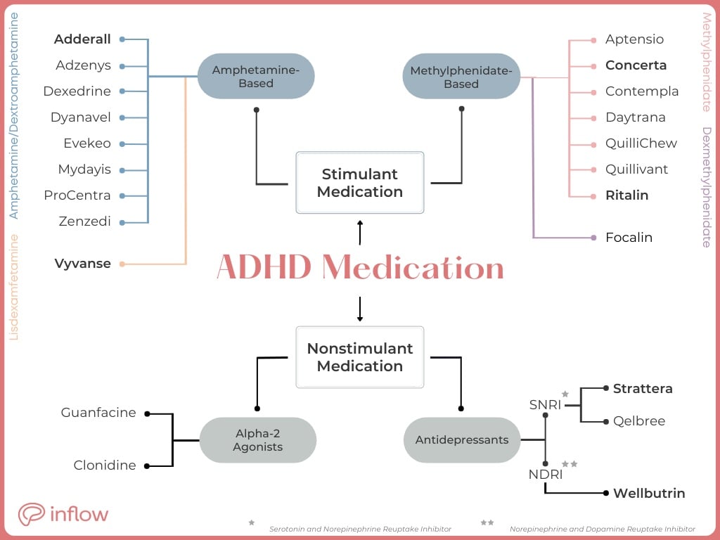 ADHD medication flowchart showing the different types of stimulants and non stimulants