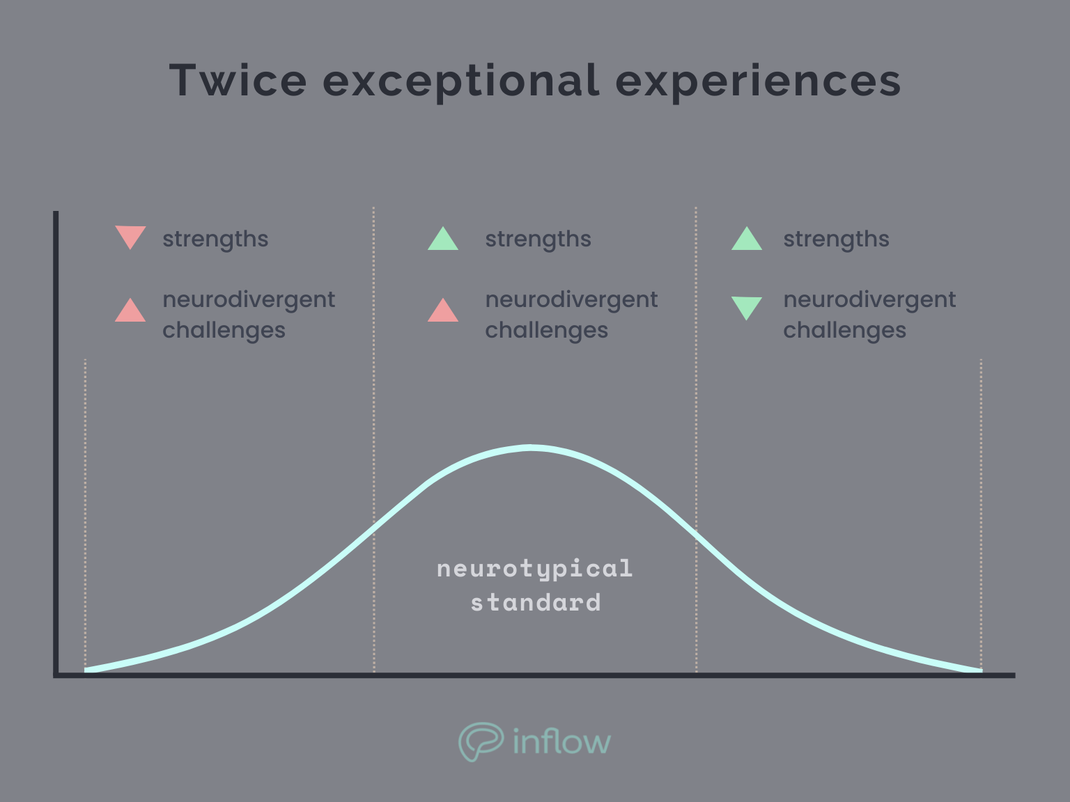 Bell graph titled "twice exceptional experiences". The far left shows low strengths and high neurodivergent challenges. the far right shows high strengths and low neurodivergent challenges, and the middle is labeled "neurotypical standard" and  has high strengths and high neurodivergent challenges.