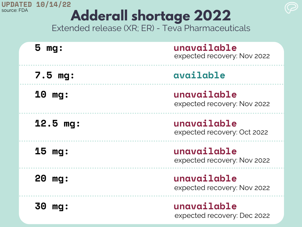 adderall shortage 2022. extended release, teva pharmaceuticals. 5 mg: on backorder; expected to be in stock by the end of November 2022. 7.5 mg: available. 10 mg: on backorder; expected to be in stock by the end of November 2022. 12.5 mg: on backorder; expected to be in stock by the end of October 2022. 15 mg: on backorder; expected to be in stock by the end of November 2022. 20 mg: on backorder; expected to be in stock by the end of November 2022. 30 mg: on backorder; expected to be in stock by the end of December 2022