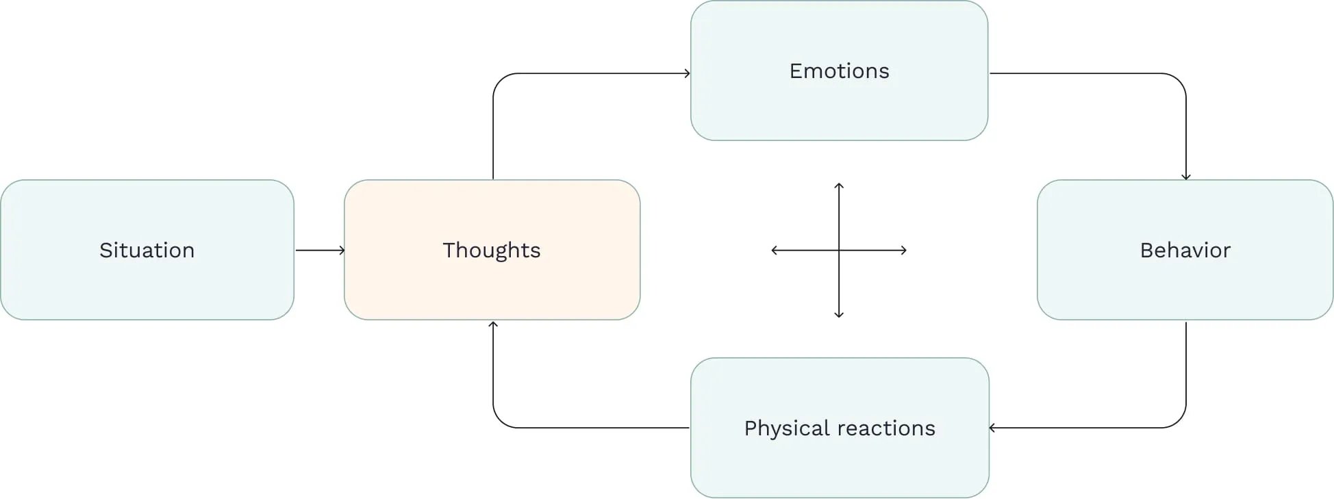The scheme illustrating the key principle of CBT: Situation causes thoughts, thoughts causes emotions, emotions causes behavior, behavior causes physical reactions, physical reactions causes thought. And then everything repeats. Conclusion: if you want to change your behavior — change your thoughts first. 