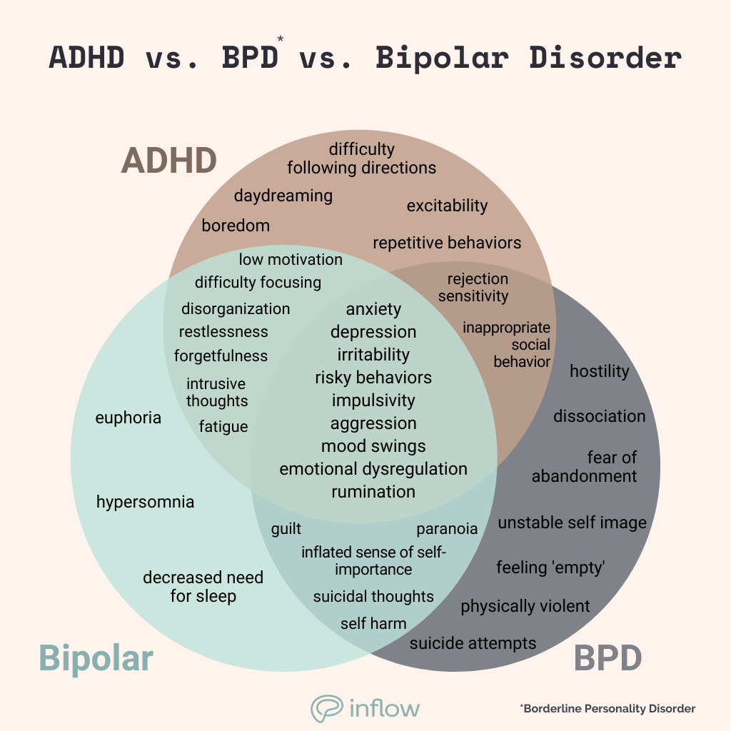 BPD vs. Bipolar: Differences in Episodes and Treatment