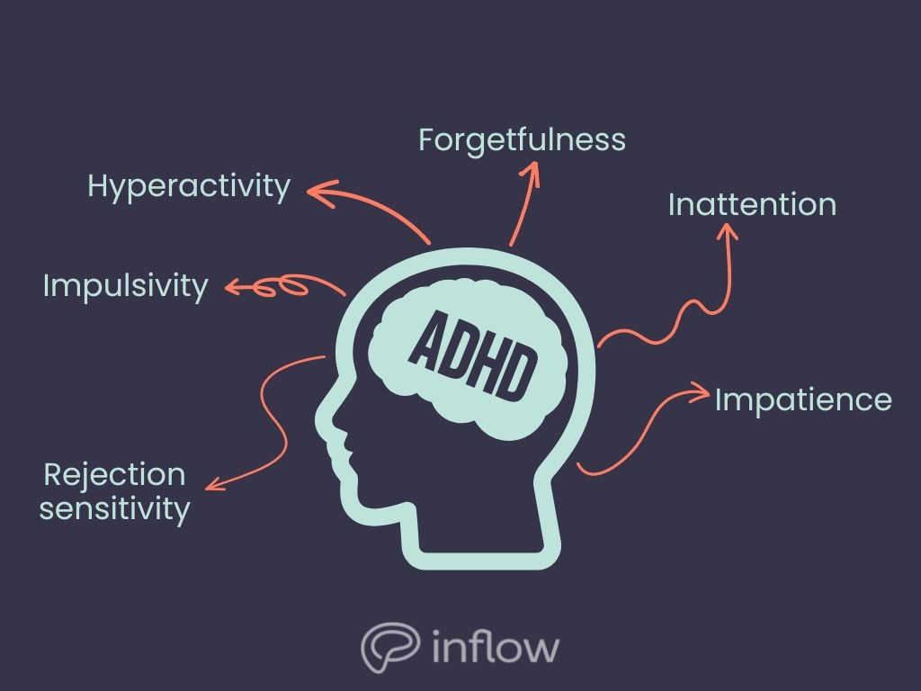 a diagram showing a variety of ADHD symptoms: inattention, forgetfulness, impatience, rejection sensitivity, impulsivity, hyperactivity