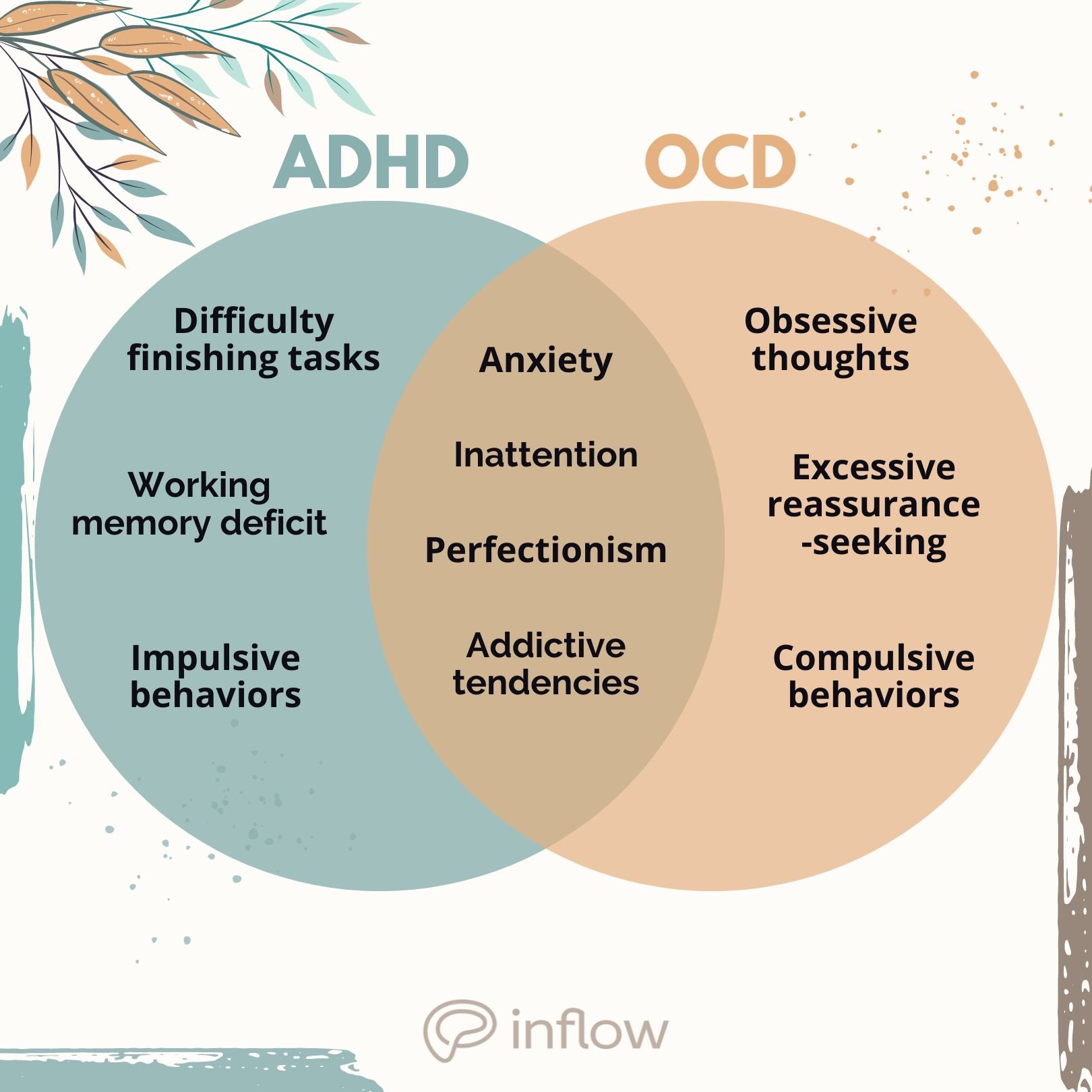 adhd vs ocd venn diagram. ADHD only: difficulty finishing tasks, working memory deficit, impulsive behaviors. OCD only: obsessive thoughts, excessive reassurance seeking, compulsive behaviors. In the middle: anxiety, inattention, perfectionism, addictive tendencies