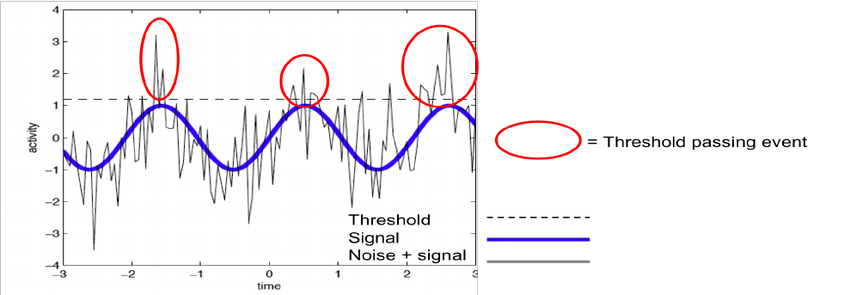 a chart showing stochastic resonance, with the x axis representing time and the y axis representing activity.  A blue line runs horizontally in smooth waves (signal), in front of black lines that show he noise and signal. In some parts, they rise above the threshold, which is called the threshold passing event.