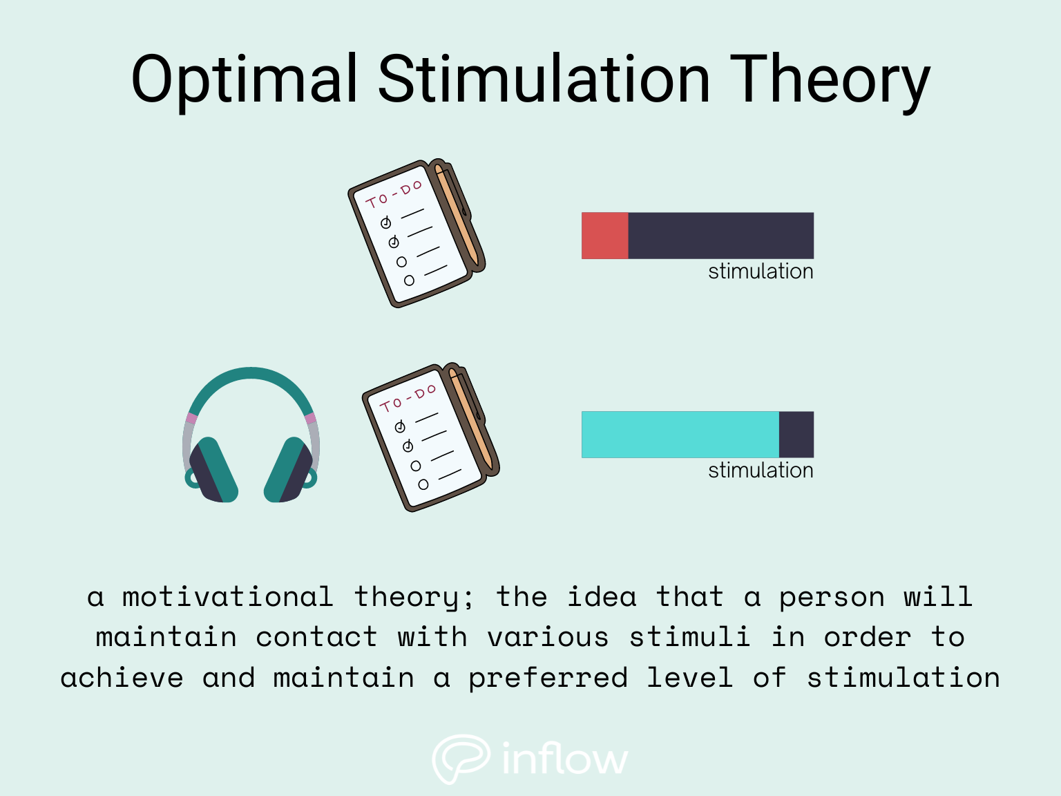Optimal stimulation theory. definition: A motivational theory that a person will maintain contact with various stimuli in order to achieve and maintain a preferred level of stimulation. graphic: shows a to-do list with low stimulation, shows a to do list with headphones with higher stimulation