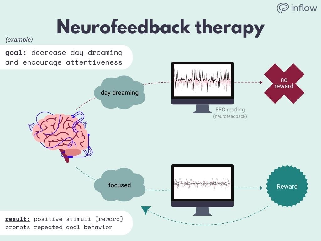 a graphic titled "neurofeedback therapy" by inflow adhd. example given: goal is to decrease daydreaming and encourage attentiveness. Image shows a brain with wires hooked up One path is red and shows daydreaming to a wild eeg reading, to an x labeled "no reward." the second path is green and it shows "focused" to a calmer eeg reading, to a reward. this path has another green arrow going from reward to "focused" behavior. At the bottom: the result is that the positive stimuli / reward prompts repeated goal behavior