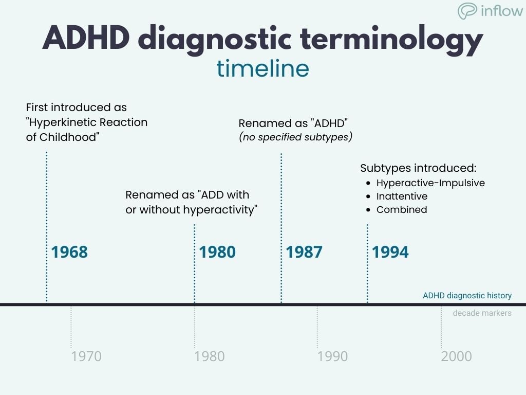 ADHD diagnostic terminology timeline. 1968:first introduced as "hyperkinetic reaction of childhood". 1980: renamed as "add with or without hyperactivity". 1987: renamed as "adhd" but no specified subtypes yet. 1994: subtypes introduce: hyperactive impulsive, inattentive, combined