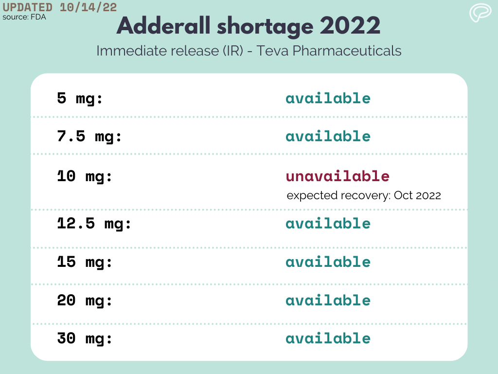 adderall shortage 2022. immediate release - teva pharmaceuticals. 5 mg: available7.5 mg: available. 10 mg: on backorder; expected to be in stock by the end of October 2022. 12.5 mg: available. 15 mg: available. 20 mg: available. 30 mg: available