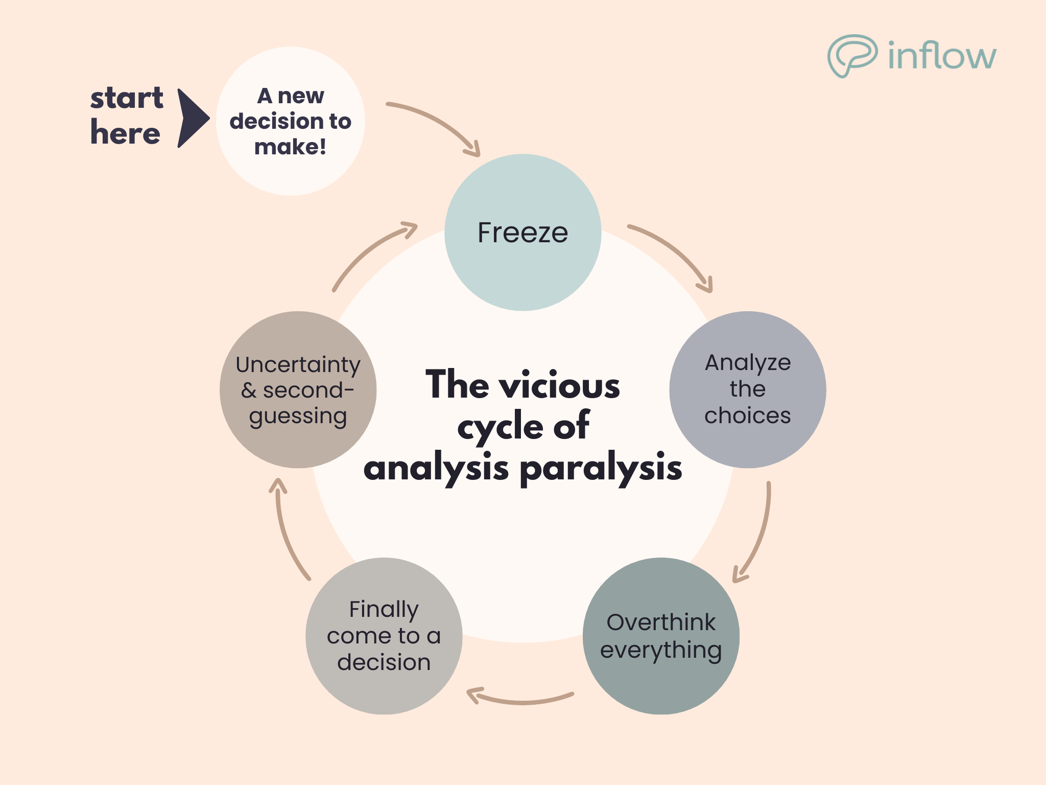 the vicious cycle of analysis paralysis. start here, a new decision to make! next, freeze, analyze the choices, overthink everything, finally come to a decision, uncertainty and second guessing, and back to freeze