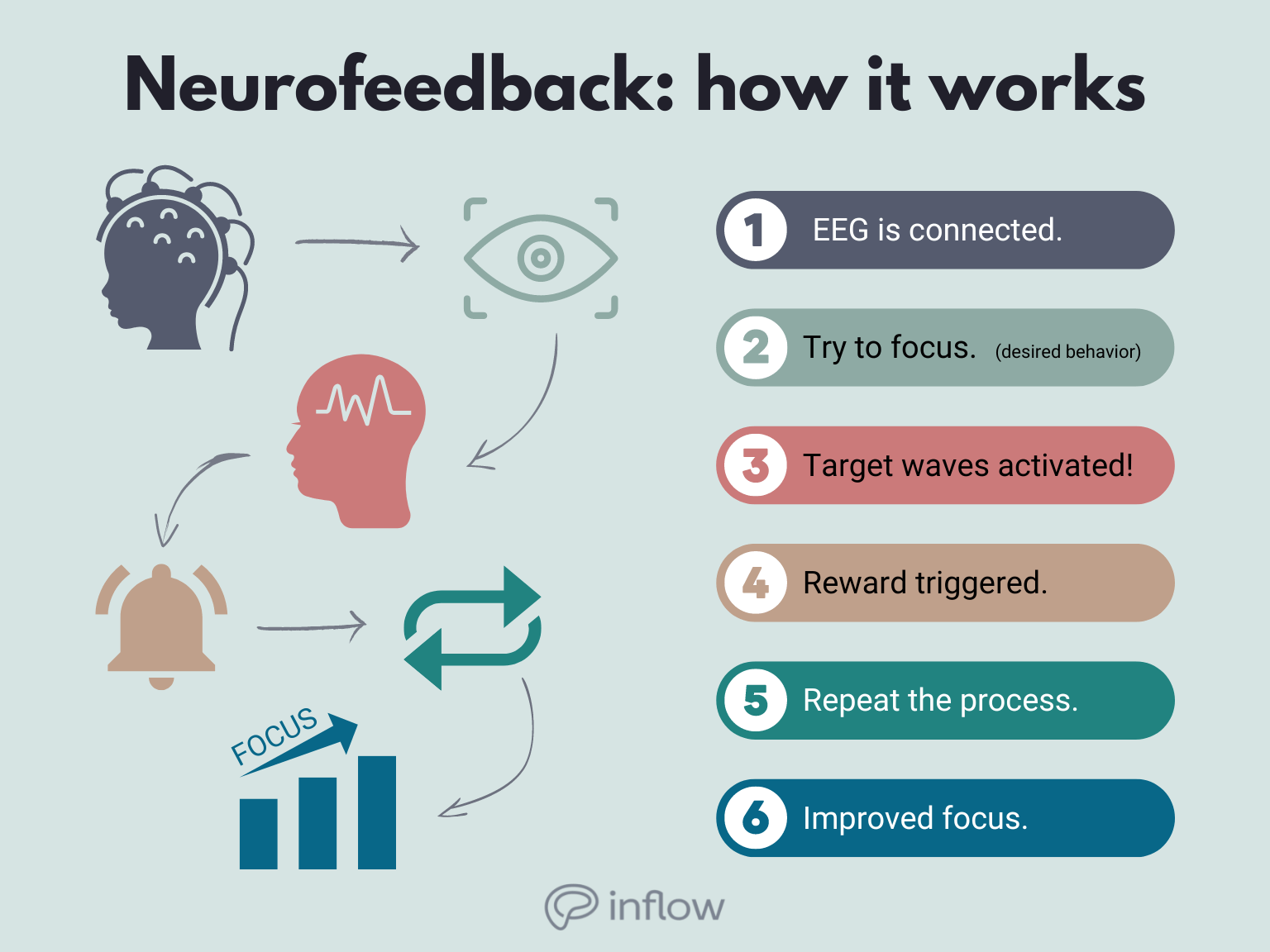 neurofeedback: how it works: step 1, eeg is connected. step 2, try to focus - desired behavior. Step 3, target waves activated! step 4, reward triggered. Step 5 repeat. step 6, focus is improved.