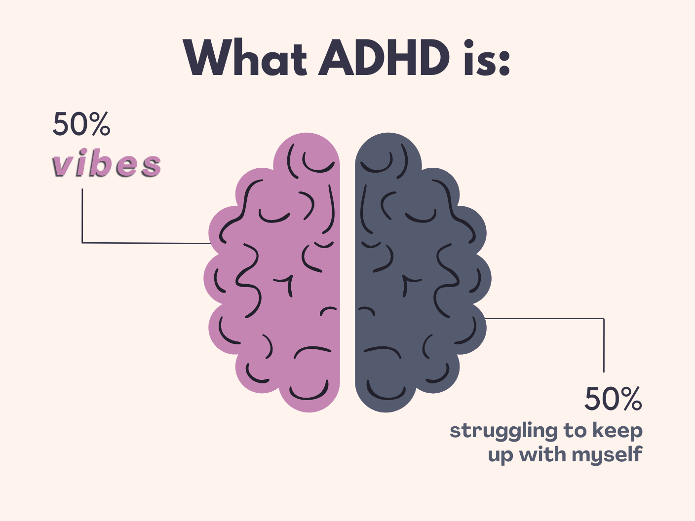 Title: what adhd is. Image shows a brain halved in two. One half is labeled: 50% vibes. The other half is labeled: 50% struggling to keep up with myself