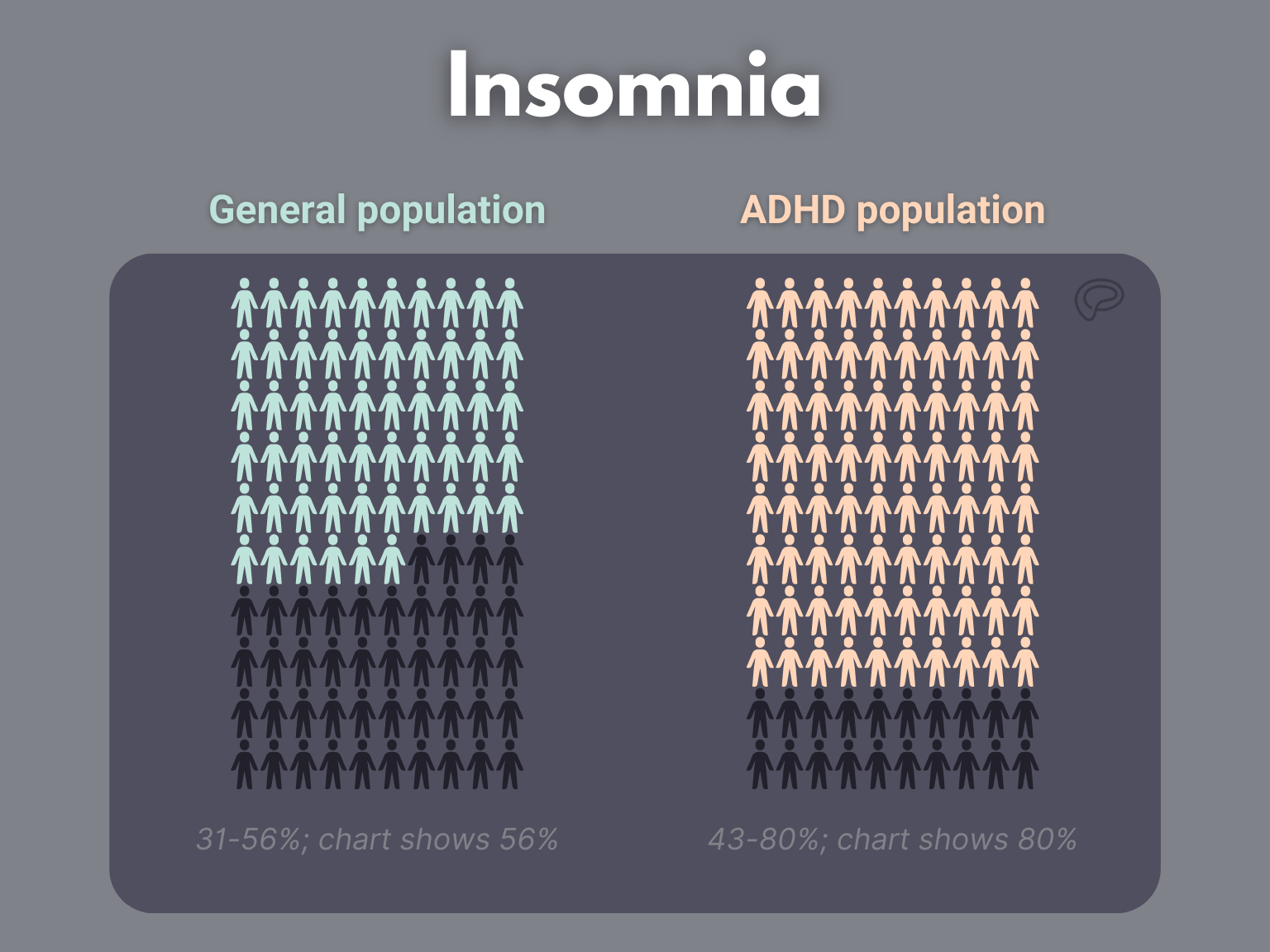 Visual representation of insomnia in the general population vs. the ADHD population. The left side shows 56/100 general population, and the right side shows 80/100