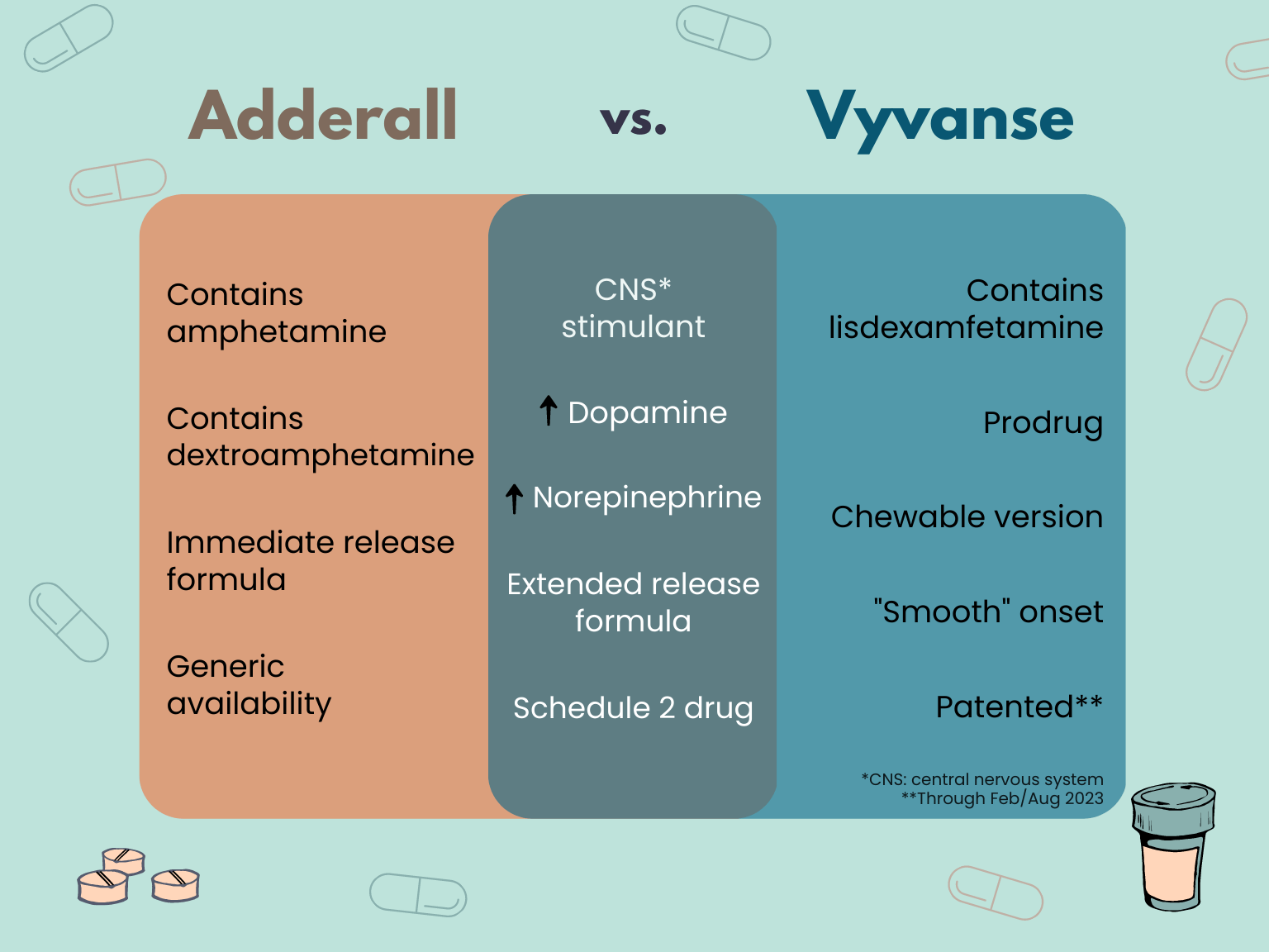 venn diagram comparing adderall and vyvanse. On the adderall side: contains amphetamine, contains dextroamphetamine, immediate release formula, generic availability. on the vyvanse side: contains lisdexamfetamine, prodrug, chewable version, smooth onset, patented. in the middle: cns stimulant, increases dopamine and norepinephrine, extended release formula, schedule 2 drug