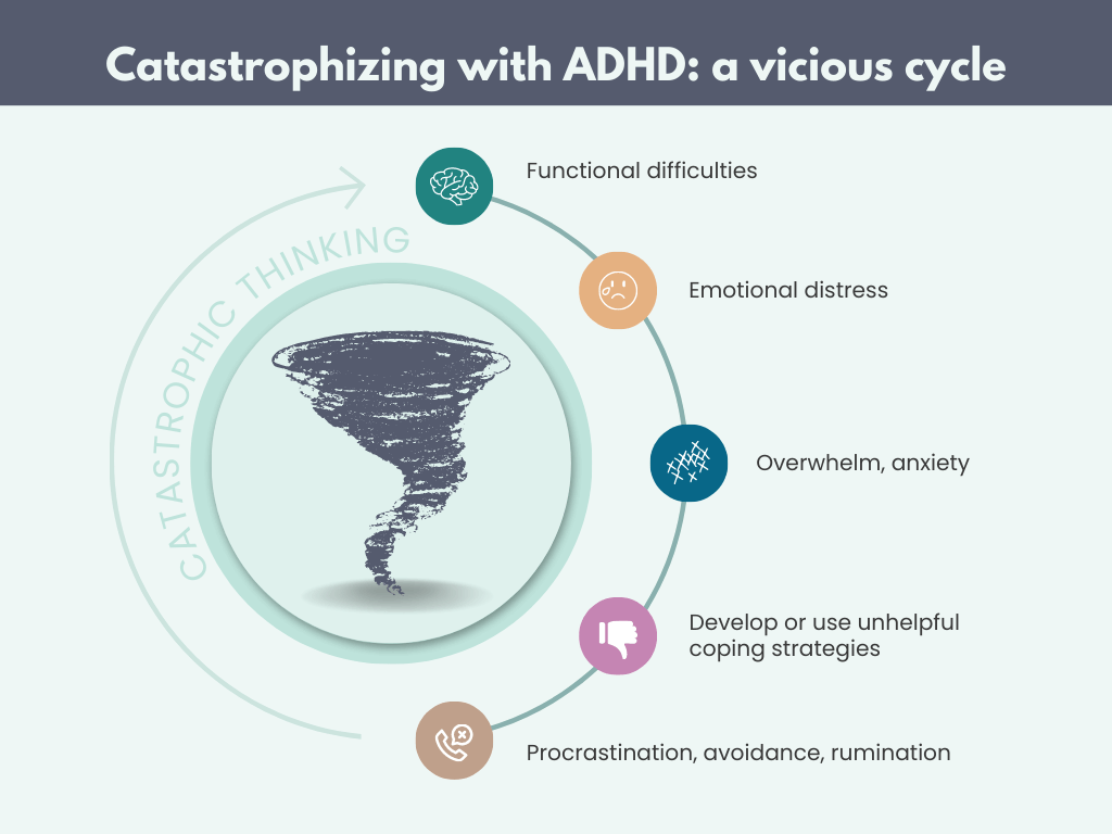 Catastrophizing with ADHD. shows a tornado labeled as catastrophic thinking. The cycle starts with functional difficulties, then emotional distress, overwhelm and anxiety, develop or use unhelpful coping strategies, procrastination, avoidance, rumination, and back to functional difficulties.