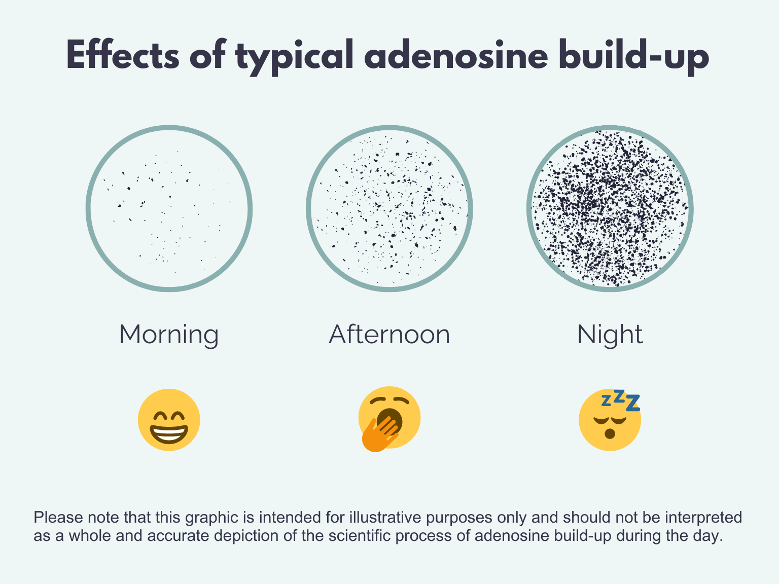 title: effects of typical adenosine build up. morning shows very little speckles and an awake emoji. afternoon shows more specks and a tired emoji. Night shows a lot of specs and a sleeping emoji. Note at bottom: Please note that this graphic is intended for illustrative purposes only and should not be interpreted as a whole and accurate depiction of the scientific process of adenosine build-up during the day.  