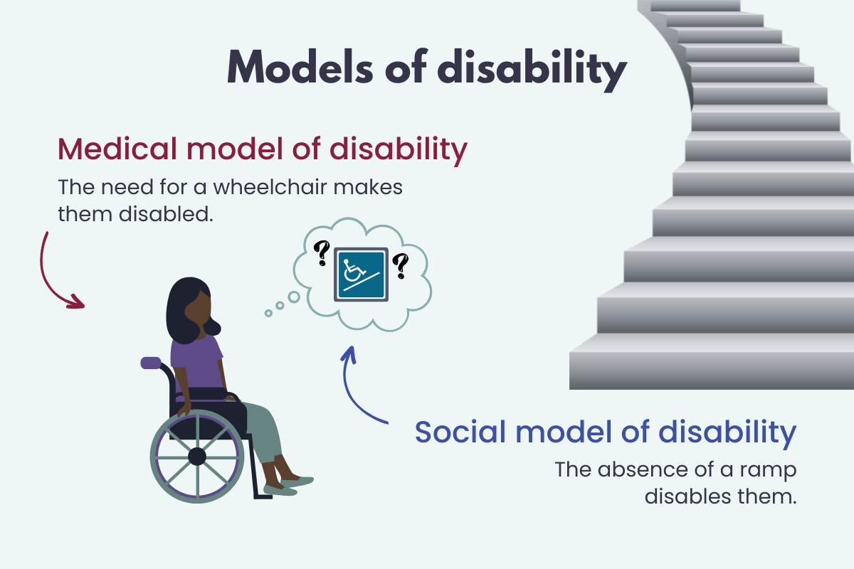 title of graphic: models of disability. The image shows a person in a wheelchair and a set of stairs. There are two models of disability. The medical model of disability is pointing to the person and states, the need for a wheelchair makes them disabled. Meanwhile, the person has a thought bubble, wondering where the ramp is. The social model of disability points to the thought bubble and states, the absence of a ramp disables them.