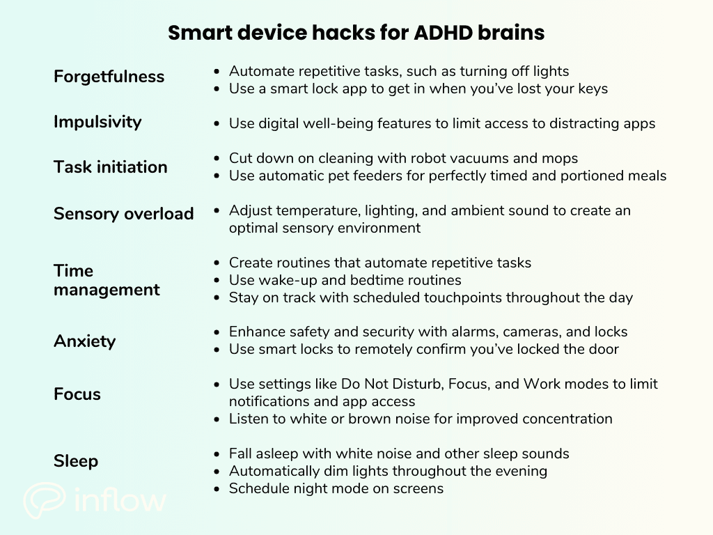 ALT: Title: Smart device hacks for ADHD brains; Forgetfulness - Automate repetitive tasks, such as turning off lights, Use a smart lock app to get in when you’ve lost your keys. Impulsivity - Use digital well-being features to limit access to distracting apps. Task initiation - Cut down on cleaning with robot vacuums and mops; Use automatic pet feeders for perfectly timed and portioned meals. Sensory overload - Adjust temperature, lighting, and ambient sound to create an optimal sensory environment. Time management - Create routines that automate repetitive tasks; Use wake-up and bedtime routines; Stay on track with scheduled touchpoints throughout the day. Anxiety - Enhance safety and security with alarms, cameras, and locks; Use smart locks to remotely confirm you’ve locked the door. Focus - Use settings like Do Not Disturb, Focus, and Work modes to limit notifications and app access; Listen to white or brown noise for improved concentration. Sleep - Fall asleep with white noise and other sleep sounds; Automatically dim lights throughout the evening; Schedule night mode on screens.