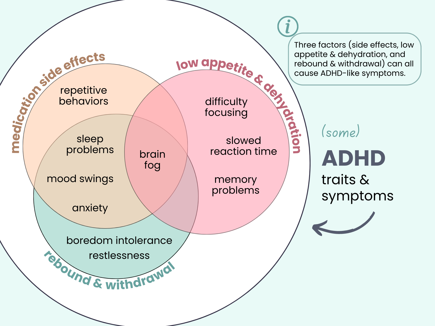 Venn diagram of 3 intersecting circles captioned: "3 factors (1: side effects, 2: low appetite & dehydration, 3: rebound & withdrawal) can all cause ADHD-like symptoms." Central to all circles is brain fog. Circles 1 and 3 also intersect in: sleep problems, mood swings, and anxiety. Symptoms exclusive to circle 2 are: difficulty focusing, slowed reaction time, and memory problems; for 3 they are boredom intolerance and restlessness; for 1 it's repetitive behaviors.