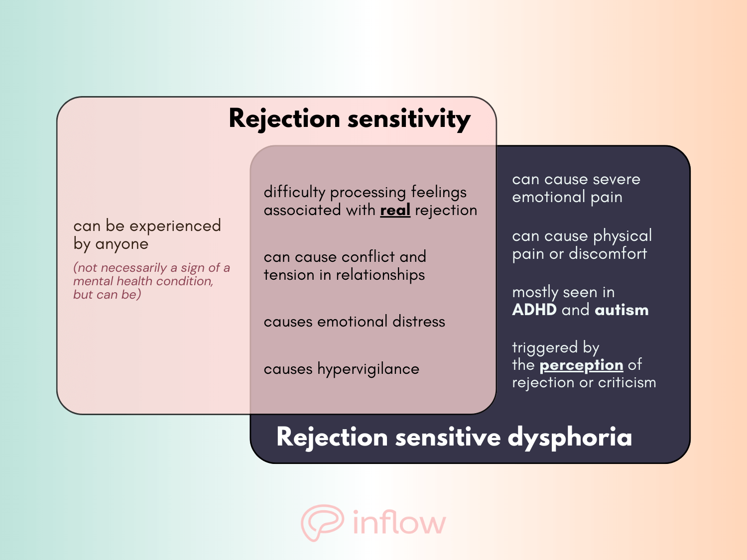Box-shaped Venn diagram comparing rejection sensitivity and rejection sensitive dysphoria. On the rejection sensitivity side only: can be experienced by anyone (not necessarily a sign of a mental health condition, but can be). In the middle area: difficulty processing feelings associated with real rejection; can cause conflict and tension in relationships; causes emotional distress; causes hypervigilance. On the rejection sensitive dysphoria side only: can cause severe emotional pain; can cause physical pain or discomfort; mostly seen in ADHD and autism; triggered by the perception of rejection or criticism.