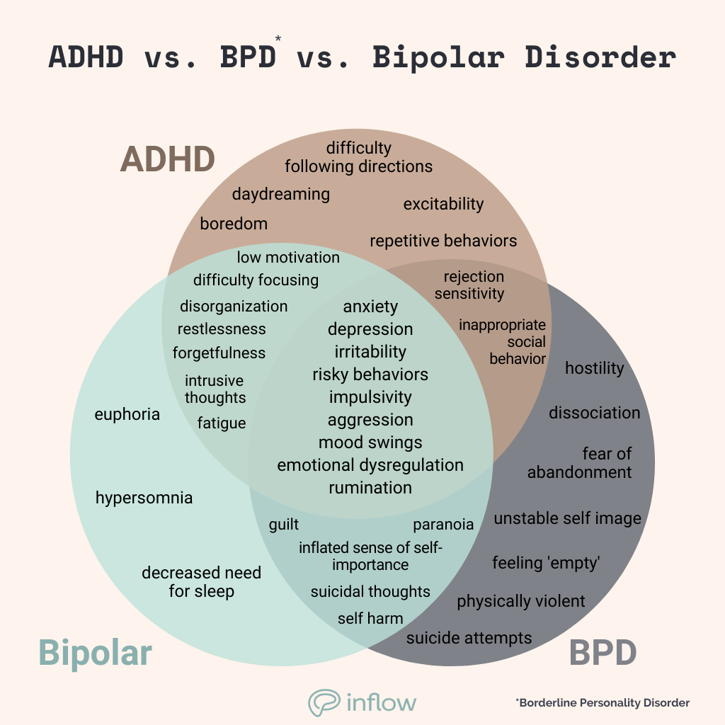 ADHD vs. Borderline Personality Disorder vs. Bipolar Disorder. Venn diagram. ADHD only: difficulty following directions, daydreaming, repetitive behaviors, excitability, boredom. BPD only: dissociation, hostility, suicide attempts, physical violence, feeling 'empty', unstable self image, fear of abandonment. Bipolar only: euphoria, hypersomnia, decreased need for sleep. BPD and ADHD overlap: rejection sensitivity, inappropriate social behavior. Bipolar and BPD overlap: self harm, paranoia, guilt, suicidal thoughts, inflated sense of self-importance. Bipolar and ADHD overlap: low motivation, difficulty focusing, disorganization, restlessness, forgetfulness, intrusive thoughts, fatigue. All 3 overlapping: anxiety, depression, irritability, risky behaviors, impulsivity, aggression, mood swings, emotional dysregulation, rumination.						