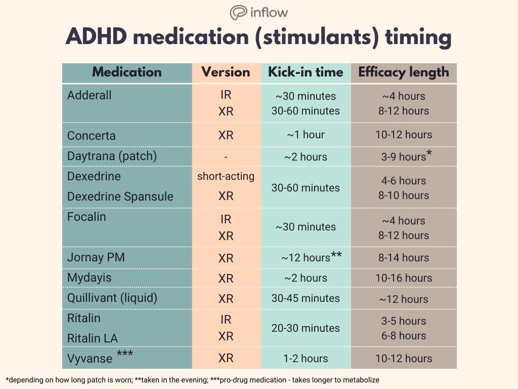 adhd medication timing for stimulants - a table. Times listed will be [kick in time, efficacy length] for each medication. Adderall IR: 30 minutes, 8-12 hours. Adderall XR: 30-60 minutes, 4 hours. Concerta (XR): 1 hour, 10-12 hours. Daytrana (patch): 2 hours, 3-9 hours (depending on how long patch is worn). Dexedrine (short acting): 30-60 minutes, 4-6 hours. Dexedrine Spansule (XR): 30-60 minutes, 8-10 hours. Focalin IR: 30 minutes, 4 hours. Focalin XR: 30 minutes, 8-12 hours. Jornay PM (taken at night; XR): 12 hours, 8-14 hours. Mydayis (XR): 2 hours, 10-16 hours. Quillicant (liquid; XR): 30-45 minutes, 12 hours. Ritalin IR: 20-30 minutes, 3-5 hours. Ritalin LA (XR): 20-30 minutes, 6-8 hours. Vyvanse (pro drug, takes longer to metabolize; XR): 1-2 hours, 10-12 hours.