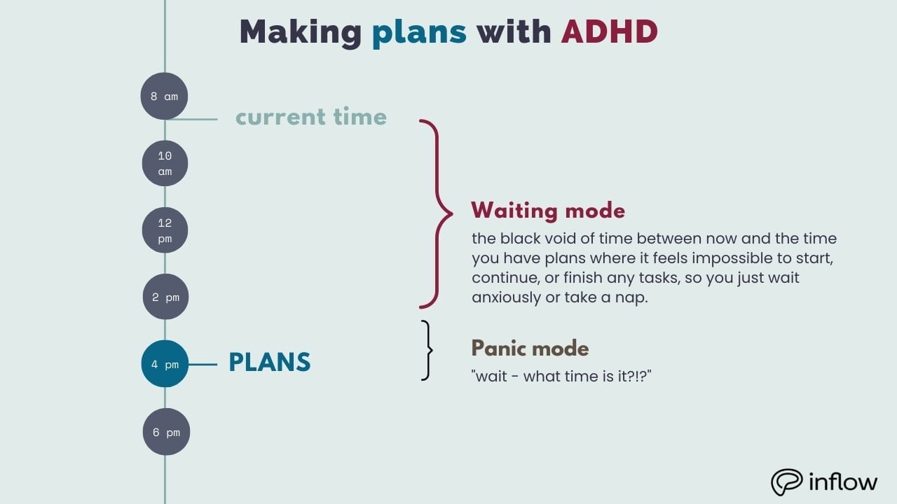 making plans with ADHD. the image shows times throughout the day from 8 in the morning to 6 at night. between the current time marker ant the plans marker at 2 pm, is labeled "waiting mode" and at the end is "panic mode". waiting mode: the black void of time between now and the time you have plans where it feels impossible to start, continue, or finish any tasks, so you just wait anxiously or take a nap. Panic mode: "wait, what time is it?" 