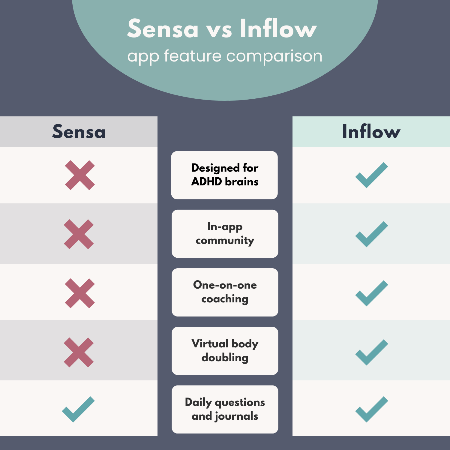 sensa vs inflow app feature comparison. designed for ADHD brains? Sensa no, Inflow yes. In-app community? Sensa no, Inflow yes. One on one coaching? Sensa no Inflow yes. Virtual body doubling? Sensa no Inflow yes. Daily questions and journals? Sensa yes Inflow yes.