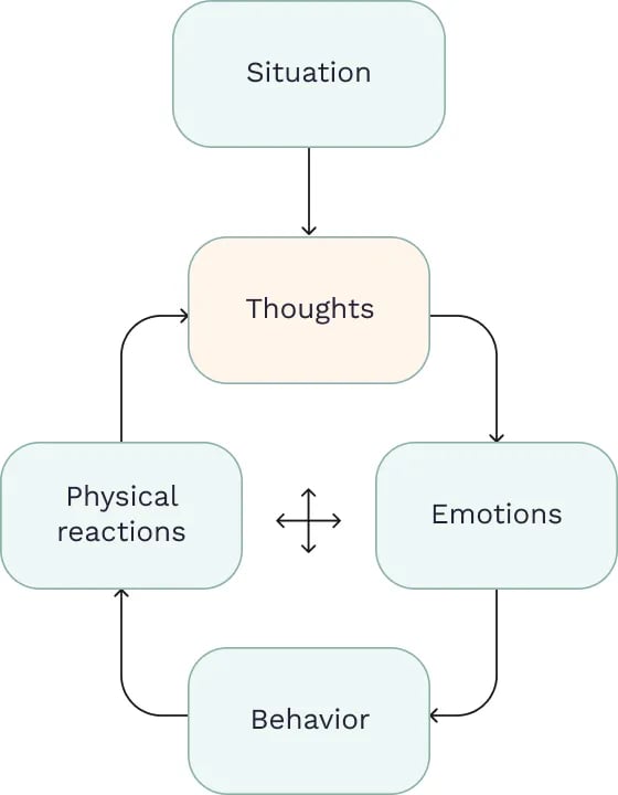 The scheme illustrating the key principle of CBT: Situation causes thoughts, thoughts causes emotions, emotions causes behavior, behavior causes physical reactions, physical reactions causes thought. And then everything repeats. Conclusion: if you want to change your behavior — change your thoughts first. 