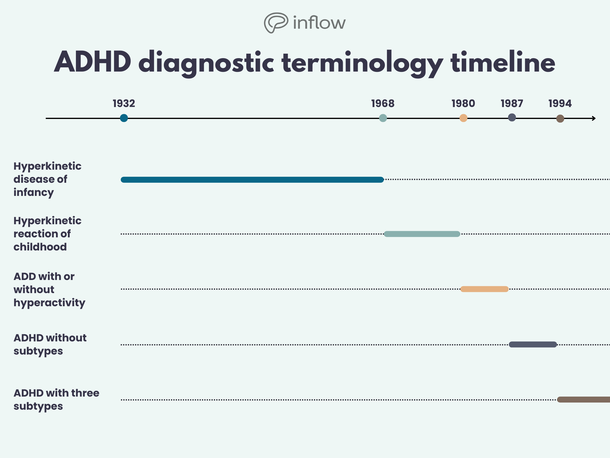 hyperkinetic disease of infancy from 1932 to 1968. Hyperkinetic reaction of childhood from 1968 to 1980. ADD with or without hyperactivity from 1980 to 1987. ADHD without subtypes from 1987 to 1994. ADHD with subtype from 1994 to present.
