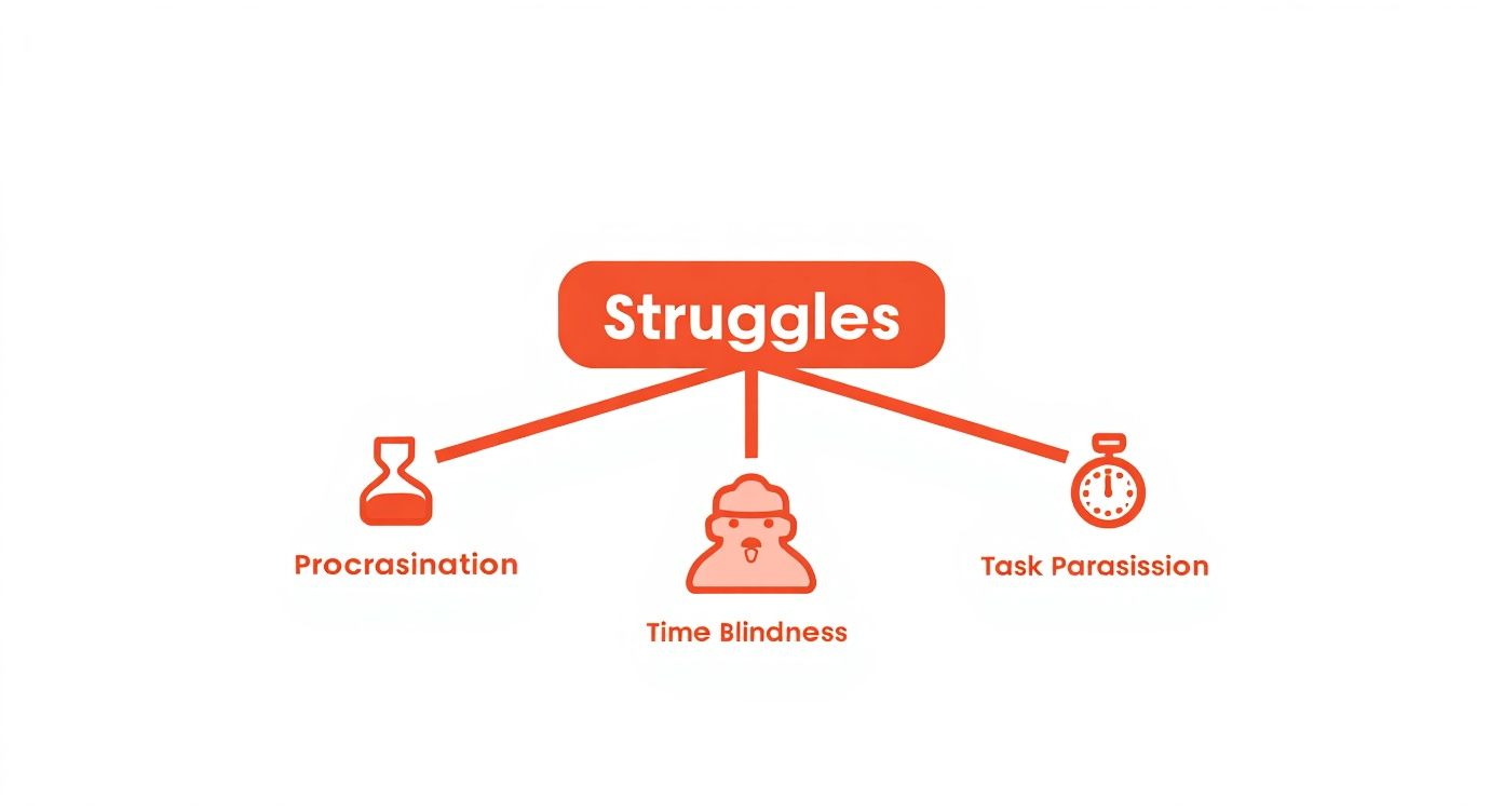 An infographic concept map showing the connections between time management struggles like procrastination, task paralysis, and time blindness.
